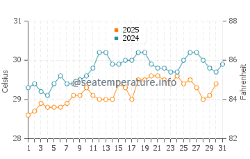 Temperatura da água em Rocky Point em maio