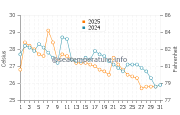 Jambeli water temp chart in May