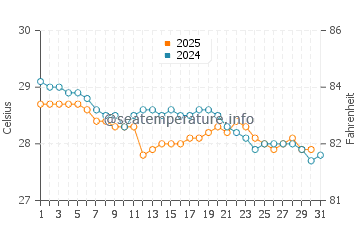 Temperature dell'acqua a Jambiani a maggio