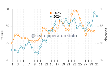 Jamnagar water temp chart in May