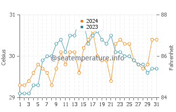 Jampang water temp chart in May