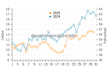 Jantar water temp chart in May