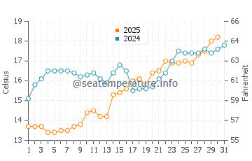 Nanao water temp chart in May