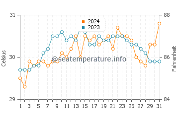 Japitan water temp chart in May