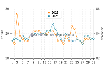 Temperatura da água em Jaque em maio