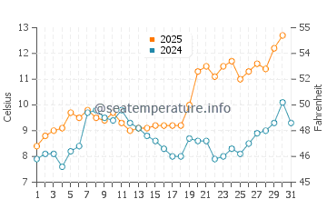 Jaroslawiec water temp chart in May