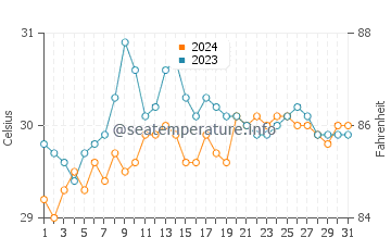 Jasaan water temp chart in May