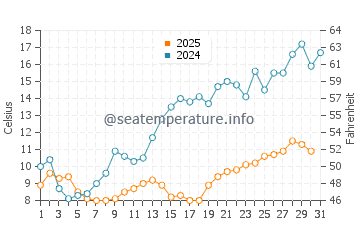 Temperature dell'acqua a Jastarnia a maggio