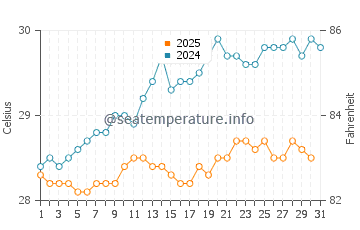 Temperatura da água em Jauca em maio