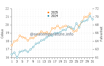 Javea water temp chart in May
