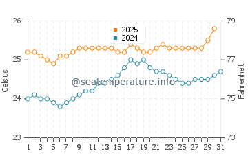 Jaws water temp chart in May