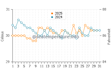 Jayapura water temp chart in May