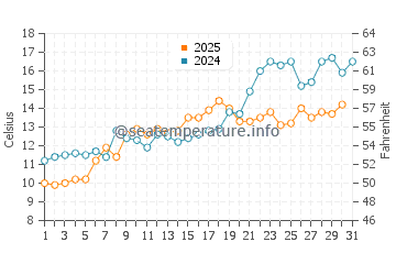 Jennings Beach water temp chart in May