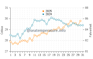 Jeremie water temp chart in May
