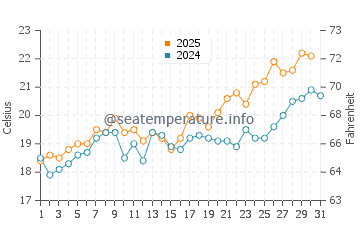 Jerez de la Frontera water temp chart in May