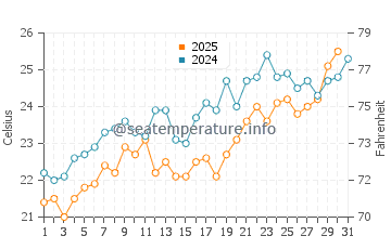 Temperatura vode u Jerusalem Beach u svibnju