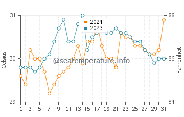 Jetafe water temp chart in May