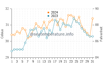 Jiabong water temp chart in May