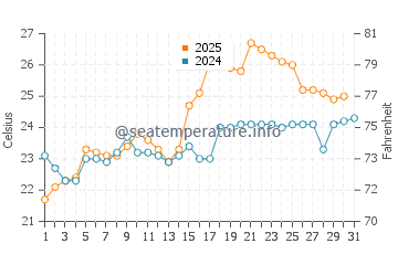 Wassertemperatur Jiangkouzhen im Mai