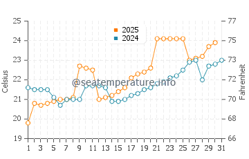 Jianjiangzhen water temp chart in May