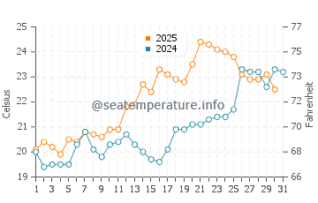 Jiantiao water temp chart in May