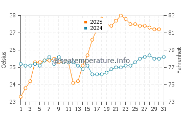 Temperatura vode u Jiazi u svibnju