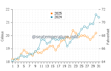 Temperature dell'acqua a Jijel a maggio