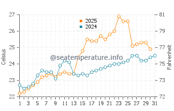 Jincheng water temp chart in May