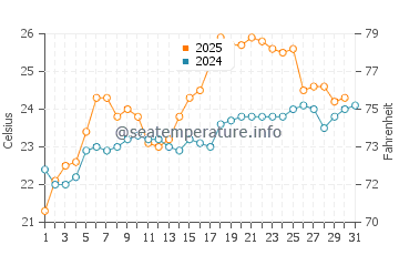 Jingfeng water temp chart in May
