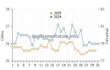 Temperature dell'acqua a Jinja a maggio