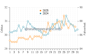 Temperatura da água em Jiquilillo em maio