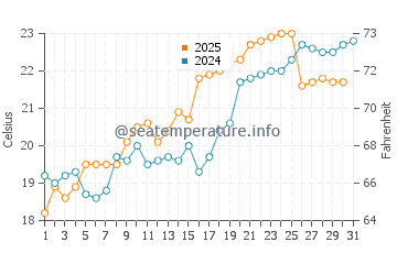 Jishan water temp chart in May