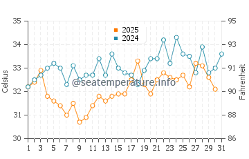 Jizan water temp chart in May