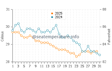 Temperature dell'acqua a Joao Pessoa a maggio