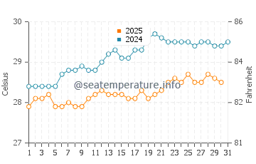 Temperature dell'acqua a Jobos a maggio
