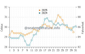 Jodiya Bandar water temp chart in May