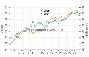 John's Pass Beach water temp chart in May