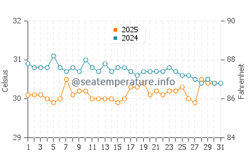 Johor Bahru water temp chart in May