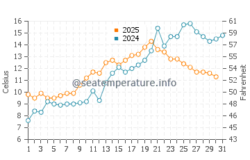 Temperature dell'acqua a Jondal a maggio