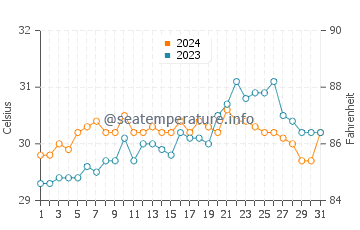 Joroan water temp chart in May