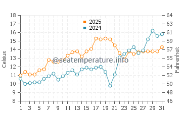 Temperatura vode u Joseph Sylvia State Beach u svibnju