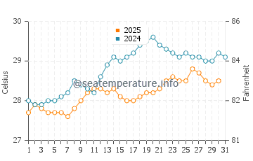 Temperatura da água em Juan Dolio em maio