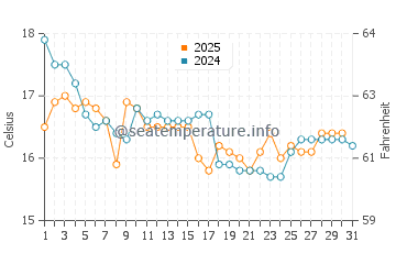 Temperature dell'acqua a Juan Lopez a maggio