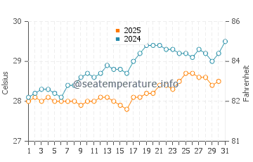 Temperature dell'acqua a Juancho a maggio