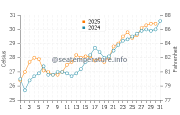 Jubail water temp chart in May