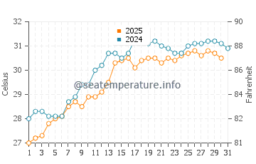 Temperature dell'acqua a Jucaro a maggio