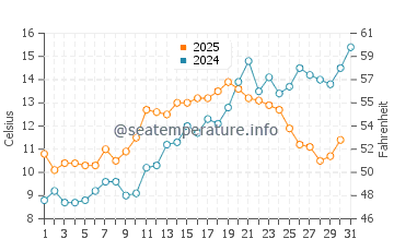 Temperature dell'acqua a Judaberg a maggio