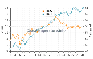 Juelsminde water temp chart in May