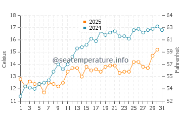 Temperature dell'acqua a Juist a maggio
