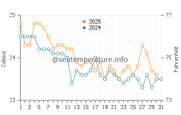 Julian Rocks water temp chart in May